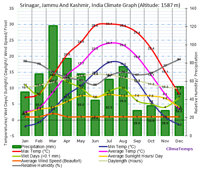 Kashmir Climate Chart