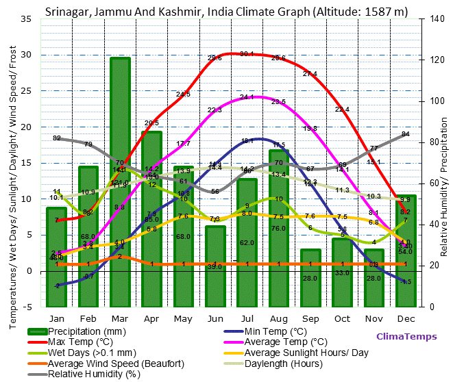 Kashmir Climate Chart Kashmir Blog
